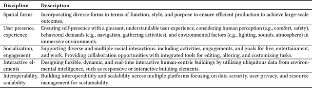 Figure 2 for Towards Computational Architecture of Liberty: A Comprehensive Survey on Deep Learning for Generating Virtual Architecture in the Metaverse