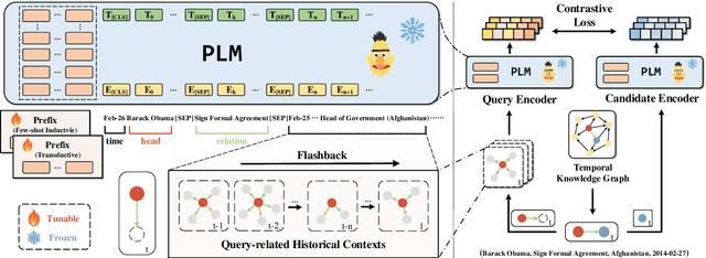 Figure 1 for Deja vu: Contrastive Historical Modeling with Prefix-tuning for Temporal Knowledge Graph Reasoning