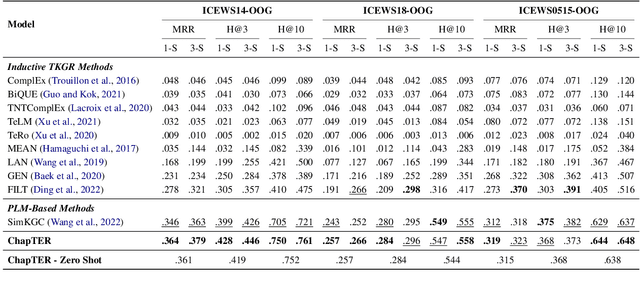 Figure 3 for Deja vu: Contrastive Historical Modeling with Prefix-tuning for Temporal Knowledge Graph Reasoning