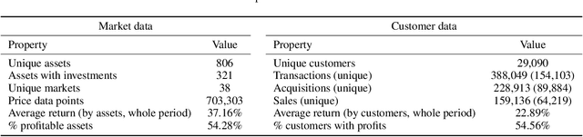 Figure 1 for FAR-Trans: An Investment Dataset for Financial Asset Recommendation