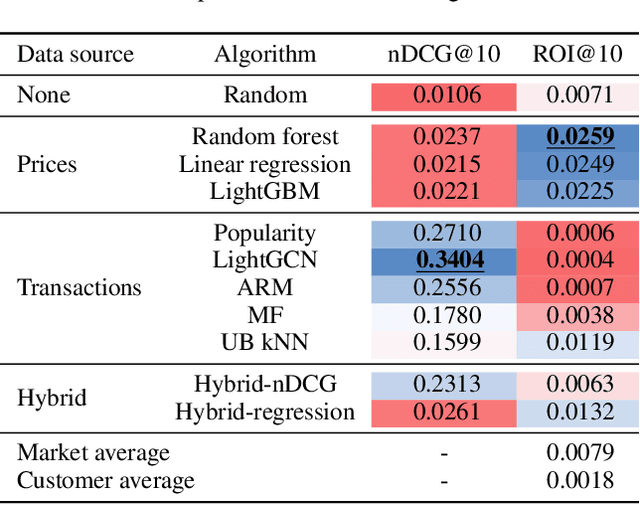 Figure 4 for FAR-Trans: An Investment Dataset for Financial Asset Recommendation