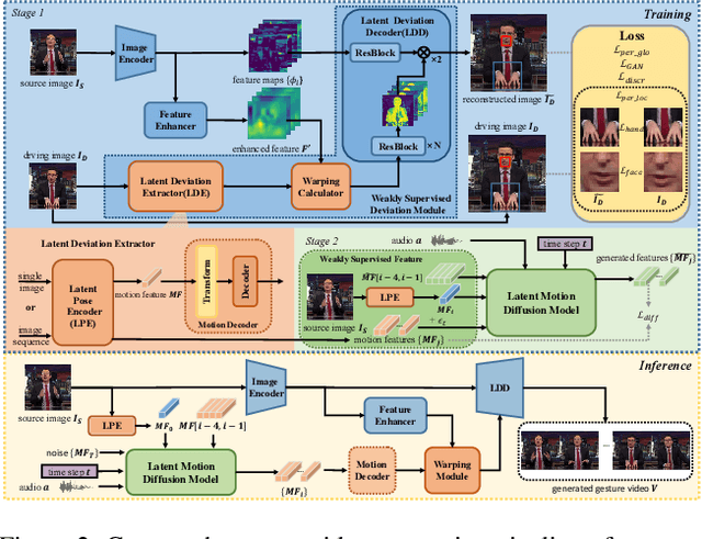 Figure 3 for Self-Supervised Learning of Deviation in Latent Representation for Co-speech Gesture Video Generation