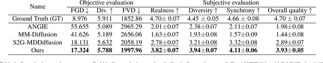 Figure 2 for Self-Supervised Learning of Deviation in Latent Representation for Co-speech Gesture Video Generation