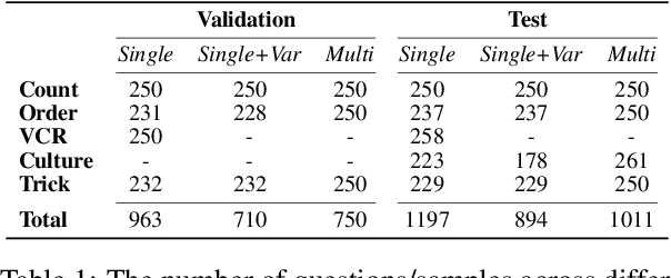 Figure 2 for DARE: Diverse Visual Question Answering with Robustness Evaluation