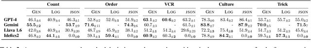 Figure 3 for DARE: Diverse Visual Question Answering with Robustness Evaluation