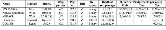 Figure 2 for DAPR: A Benchmark on Document-Aware Passage Retrieval