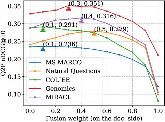 Figure 3 for DAPR: A Benchmark on Document-Aware Passage Retrieval