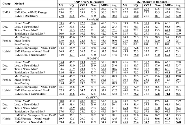 Figure 4 for DAPR: A Benchmark on Document-Aware Passage Retrieval