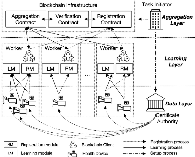 Figure 2 for End-to-End Verifiable Decentralized Federated Learning