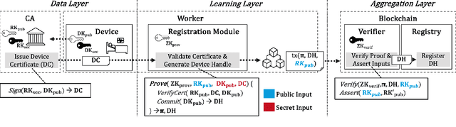 Figure 3 for End-to-End Verifiable Decentralized Federated Learning