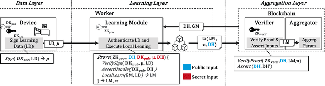 Figure 4 for End-to-End Verifiable Decentralized Federated Learning