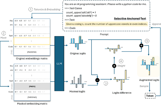 Figure 1 for Selective Prompt Anchoring for Code Generation