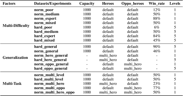 Figure 2 for Hokoff: Real Game Dataset from Honor of Kings and its Offline Reinforcement Learning Benchmarks