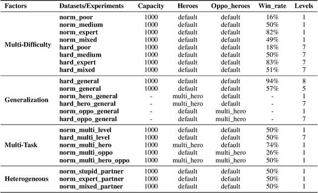 Figure 4 for Hokoff: Real Game Dataset from Honor of Kings and its Offline Reinforcement Learning Benchmarks