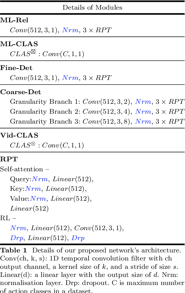 Figure 2 for An Effective-Efficient Approach for Dense Multi-Label Action Detection