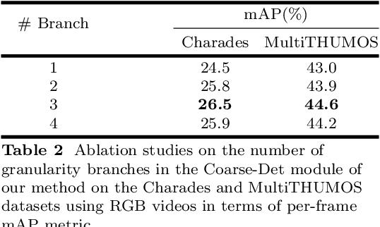 Figure 4 for An Effective-Efficient Approach for Dense Multi-Label Action Detection