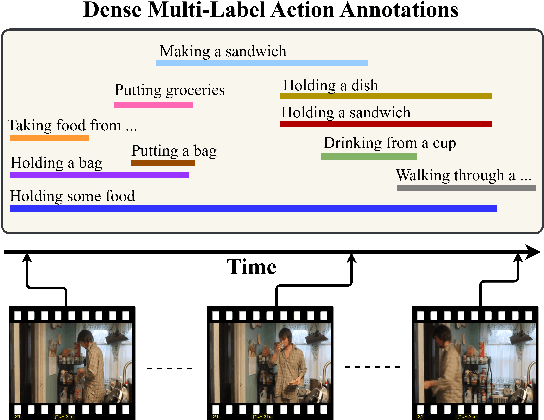 Figure 1 for An Effective-Efficient Approach for Dense Multi-Label Action Detection