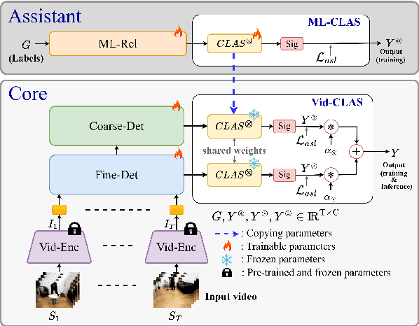 Figure 3 for An Effective-Efficient Approach for Dense Multi-Label Action Detection