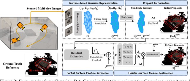 Figure 3 for Gaussian-Det: Learning Closed-Surface Gaussians for 3D Object Detection