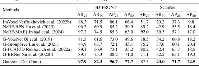 Figure 2 for Gaussian-Det: Learning Closed-Surface Gaussians for 3D Object Detection