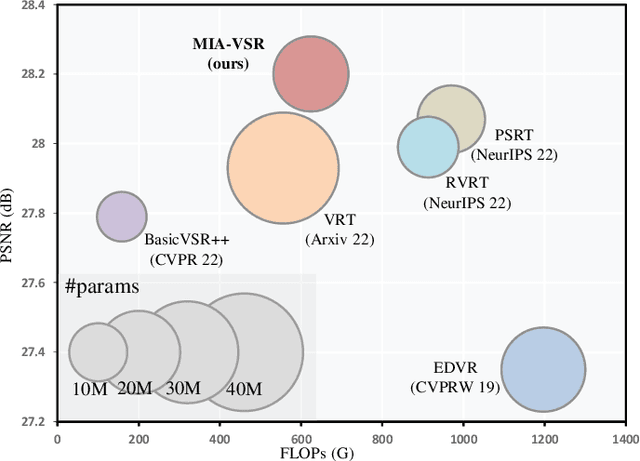 Figure 1 for Video Super-Resolution Transformer with Masked Inter&Intra-Frame Attention