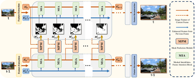 Figure 2 for Video Super-Resolution Transformer with Masked Inter&Intra-Frame Attention