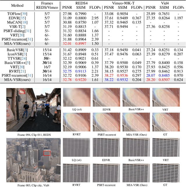 Figure 3 for Video Super-Resolution Transformer with Masked Inter&Intra-Frame Attention