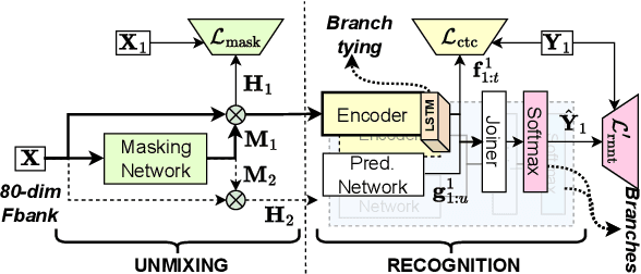 Figure 1 for On Speaker Attribution with SURT