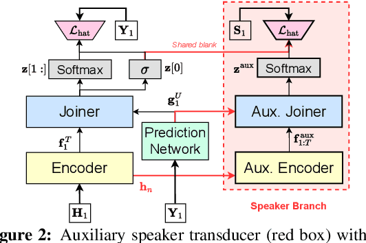 Figure 2 for On Speaker Attribution with SURT