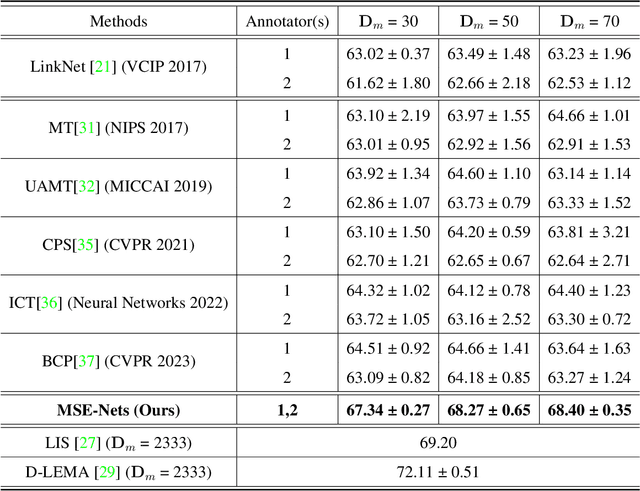 Figure 2 for MSE-Nets: Multi-annotated Semi-supervised Ensemble Networks for Improving Segmentation of Medical Image with Ambiguous Boundaries