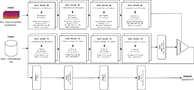 Figure 4 for MERGE -- A Bimodal Dataset for Static Music Emotion Recognition