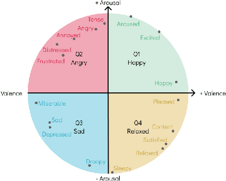 Figure 1 for MERGE -- A Bimodal Dataset for Static Music Emotion Recognition