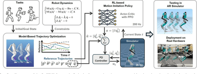 Figure 2 for Opt2Skill: Imitating Dynamically-feasible Whole-Body Trajectories for Versatile Humanoid Loco-Manipulation