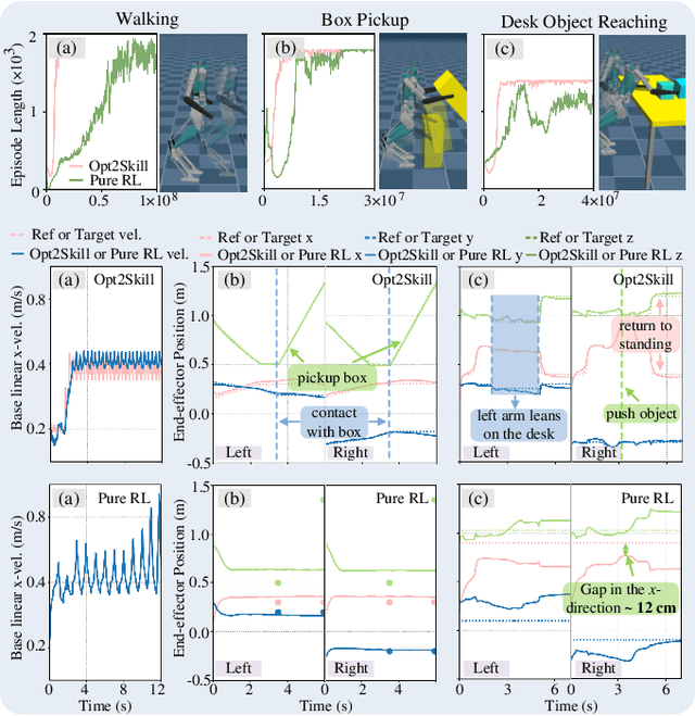 Figure 3 for Opt2Skill: Imitating Dynamically-feasible Whole-Body Trajectories for Versatile Humanoid Loco-Manipulation