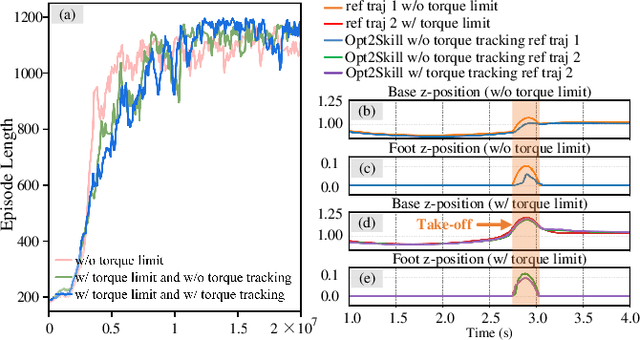 Figure 4 for Opt2Skill: Imitating Dynamically-feasible Whole-Body Trajectories for Versatile Humanoid Loco-Manipulation