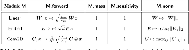 Figure 4 for Scalable Optimization in the Modular Norm