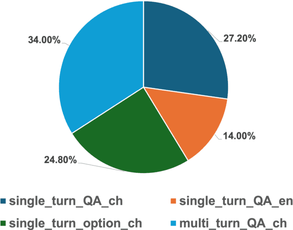 Figure 3 for Aqulia-Med LLM: Pioneering Full-Process Open-Source Medical Language Models