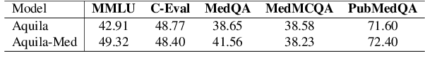 Figure 2 for Aqulia-Med LLM: Pioneering Full-Process Open-Source Medical Language Models