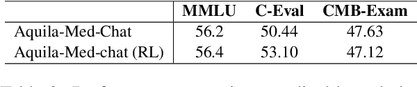 Figure 4 for Aqulia-Med LLM: Pioneering Full-Process Open-Source Medical Language Models