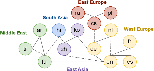 Figure 3 for Cultural Compass: Predicting Transfer Learning Success in Offensive Language Detection with Cultural Features