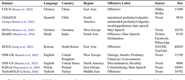 Figure 2 for Cultural Compass: Predicting Transfer Learning Success in Offensive Language Detection with Cultural Features