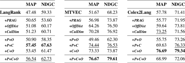 Figure 4 for Cultural Compass: Predicting Transfer Learning Success in Offensive Language Detection with Cultural Features