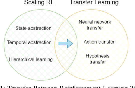 Figure 1 for Enabling Multi-Agent Transfer Reinforcement Learning via Scenario Independent Representation