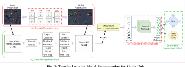 Figure 3 for Enabling Multi-Agent Transfer Reinforcement Learning via Scenario Independent Representation