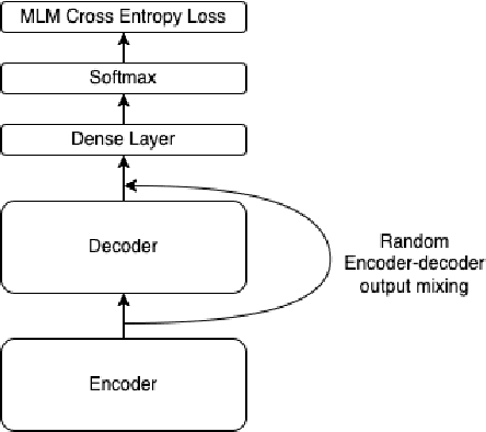 Figure 3 for DrBERT: Unveiling the Potential of Masked Language Modeling Decoder in BERT pretraining