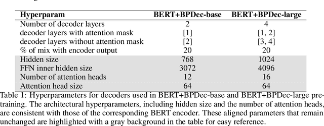 Figure 2 for DrBERT: Unveiling the Potential of Masked Language Modeling Decoder in BERT pretraining