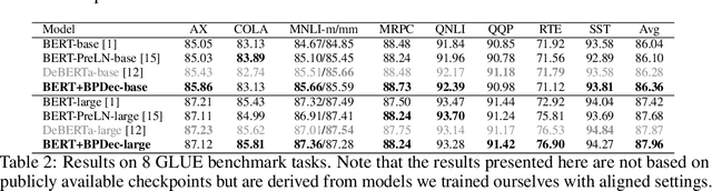 Figure 4 for DrBERT: Unveiling the Potential of Masked Language Modeling Decoder in BERT pretraining