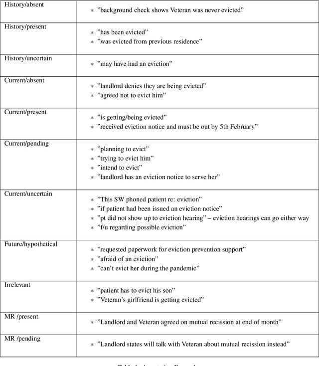 Figure 1 for Automated Identification of Eviction Status from Electronic Health Record Notes