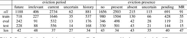 Figure 3 for Automated Identification of Eviction Status from Electronic Health Record Notes