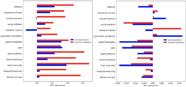 Figure 2 for Automated Identification of Eviction Status from Electronic Health Record Notes